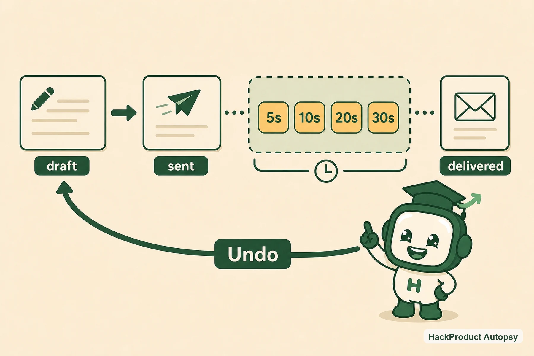 Gmail Undo Send mechanism diagram using abstract product shapes.